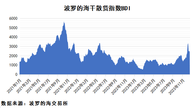 2023年12月下期國際航運市場評述
